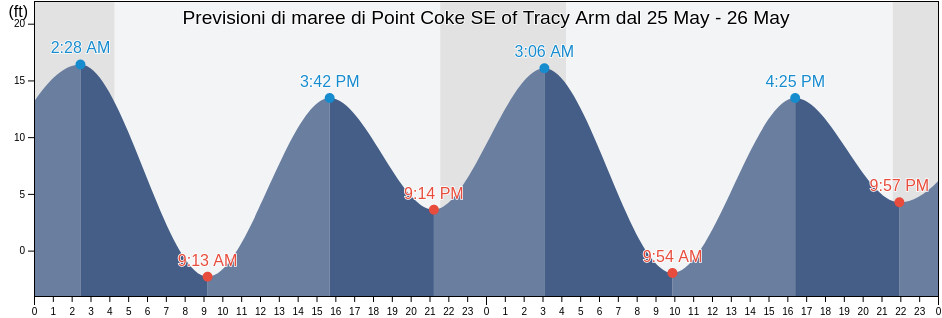 Maree di Point Coke SE of Tracy Arm, Juneau City and Borough, Alaska, United States