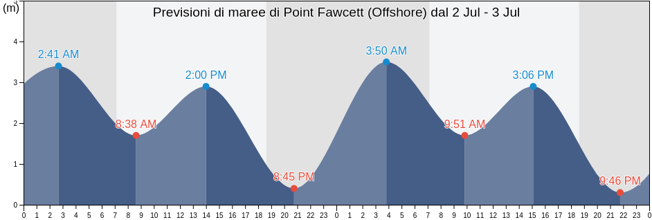 Maree di Point Fawcett (Offshore), Tiwi Islands, Northern Territory, Australia