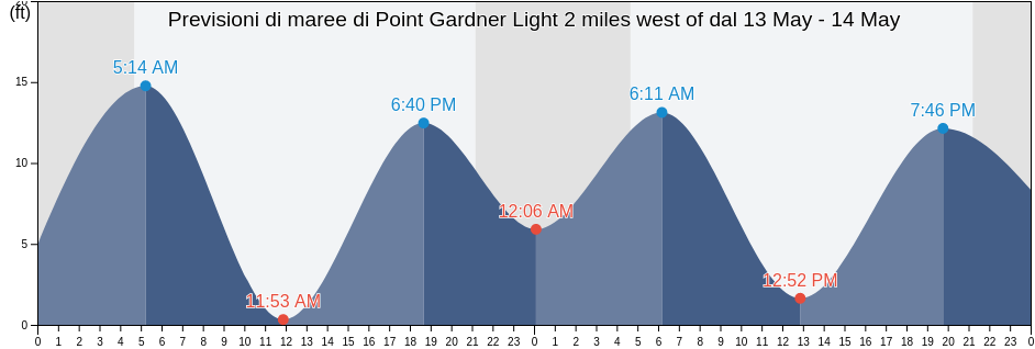 Maree di Point Gardner Light 2 miles west of, Sitka City and Borough, Alaska, United States