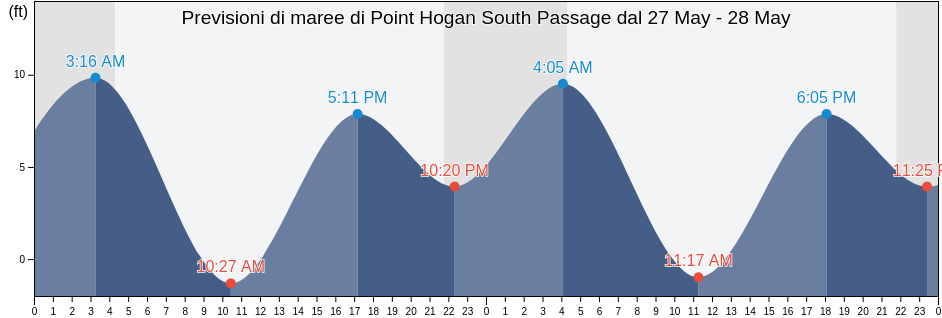 Maree di Point Hogan South Passage, Hoonah-Angoon Census Area, Alaska, United States