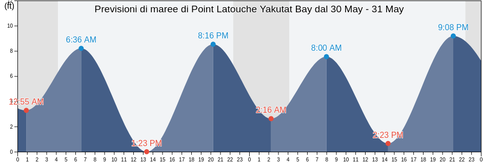 Maree di Point Latouche Yakutat Bay, Yakutat City and Borough, Alaska, United States