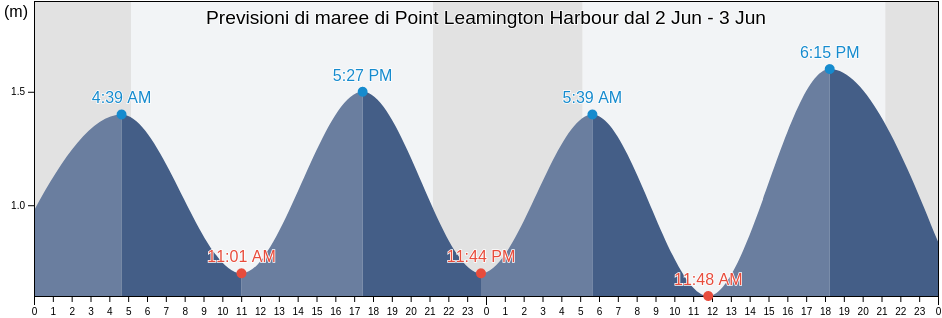 Maree di Point Leamington Harbour, Newfoundland and Labrador, Canada