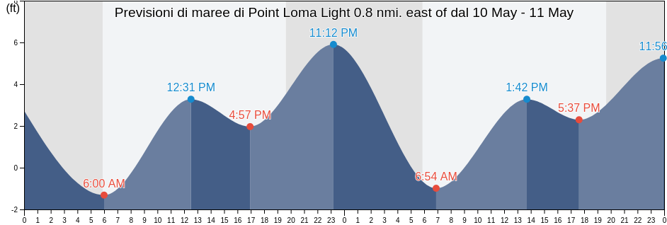 Maree di Point Loma Light 0.8 nmi. east of, San Diego County, California, United States