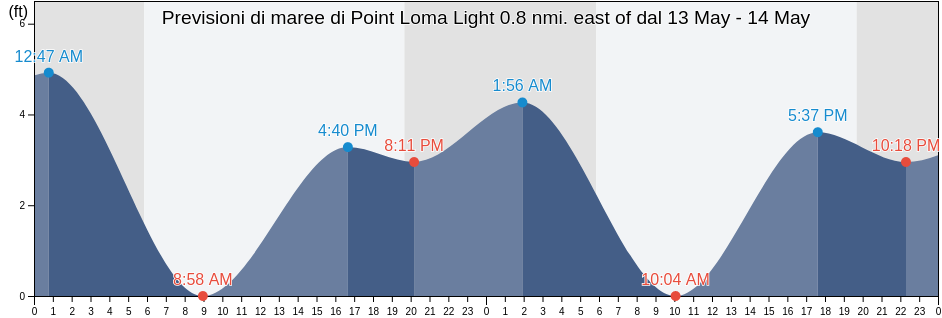 Maree di Point Loma Light 0.8 nmi. east of, San Diego County, California, United States