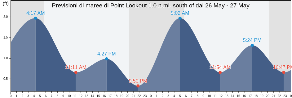 Maree di Point Lookout 1.0 n.mi. south of, Saint Mary's County, Maryland, United States