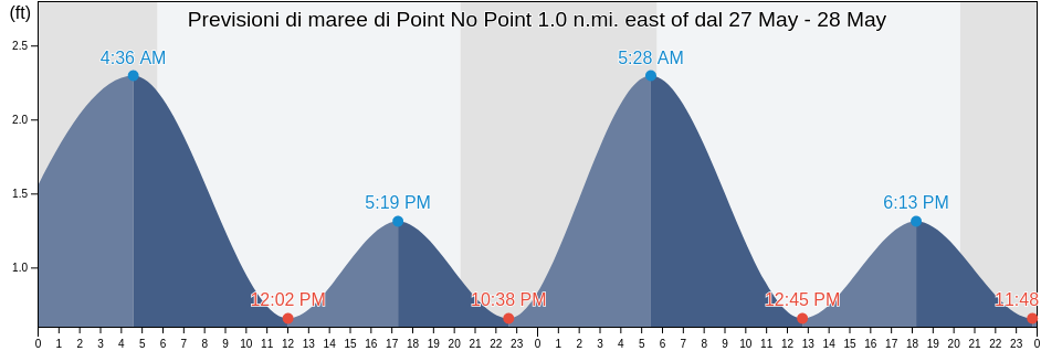 Maree di Point No Point 1.0 n.mi. east of, Saint Mary's County, Maryland, United States