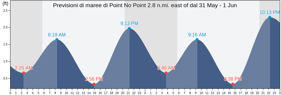 Maree di Point No Point 2.8 n.mi. east of, Saint Mary's County, Maryland, United States