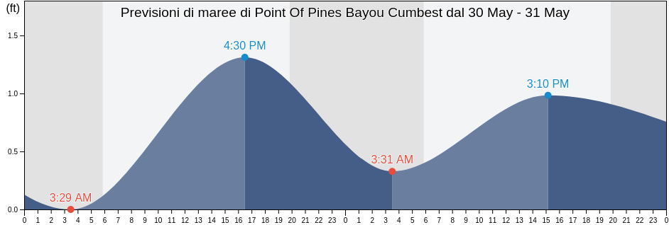 Maree di Point Of Pines Bayou Cumbest, Jackson County, Mississippi, United States