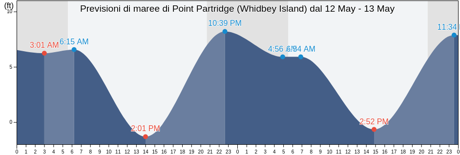 Maree di Point Partridge (Whidbey Island), Island County, Washington, United States