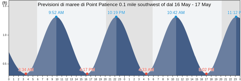 Maree di Point Patience 0.1 mile southwest of, Calvert County, Maryland, United States