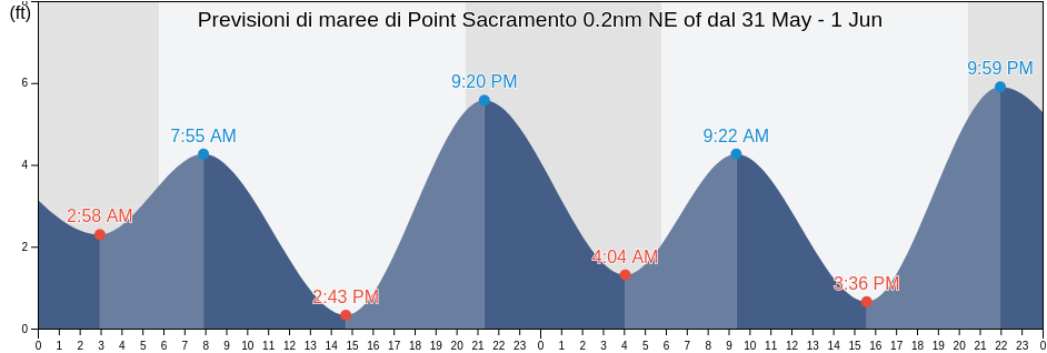 Maree di Point Sacramento 0.2nm NE of, Contra Costa County, California, United States