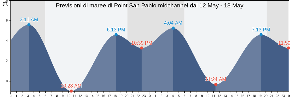 Maree di Point San Pablo midchannel, City and County of San Francisco, California, United States