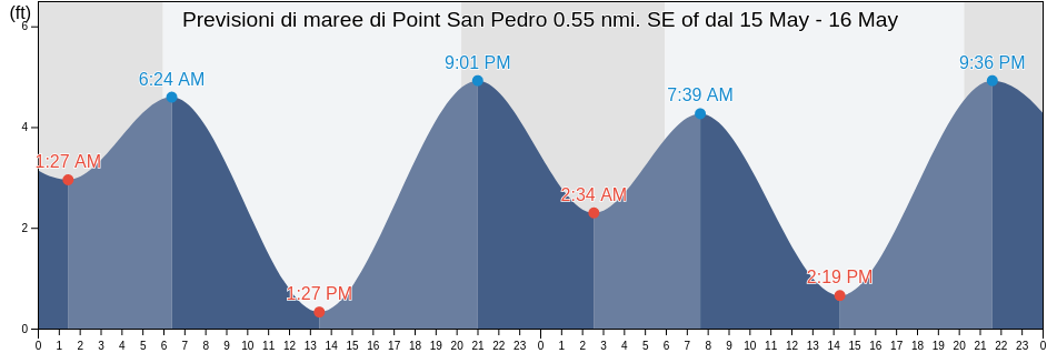 Maree di Point San Pedro 0.55 nmi. SE of, City and County of San Francisco, California, United States