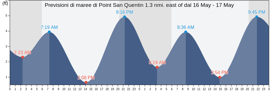 Maree di Point San Quentin 1.3 nmi. east of, City and County of San Francisco, California, United States