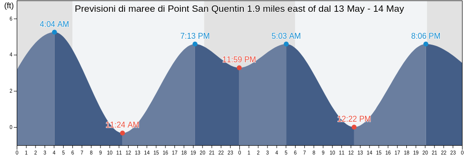 Maree di Point San Quentin 1.9 miles east of, City and County of San Francisco, California, United States