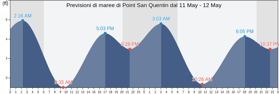 Maree di Point San Quentin, City and County of San Francisco, California, United States
