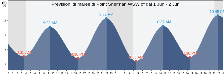 Maree di Point Sherman WSW of, Haines Borough, Alaska, United States