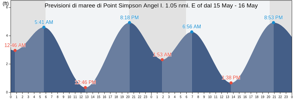 Maree di Point Simpson Angel I. 1.05 nmi. E of, City and County of San Francisco, California, United States