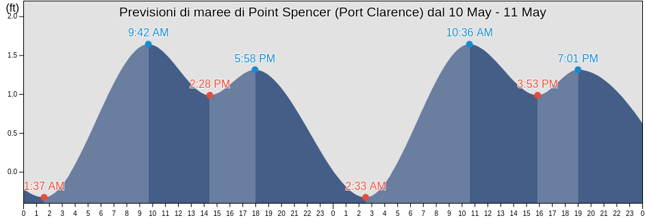 Maree di Point Spencer (Port Clarence), Nome Census Area, Alaska, United States