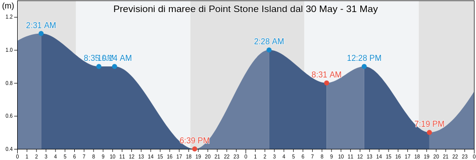 Maree di Point Stone Island, Manus, Manus, Papua New Guinea