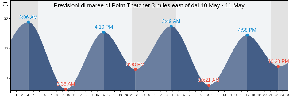 Maree di Point Thatcher 3 miles east of, Sitka City and Borough, Alaska, United States