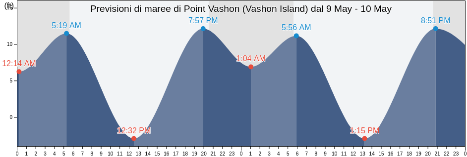 Maree di Point Vashon (Vashon Island), Kitsap County, Washington, United States
