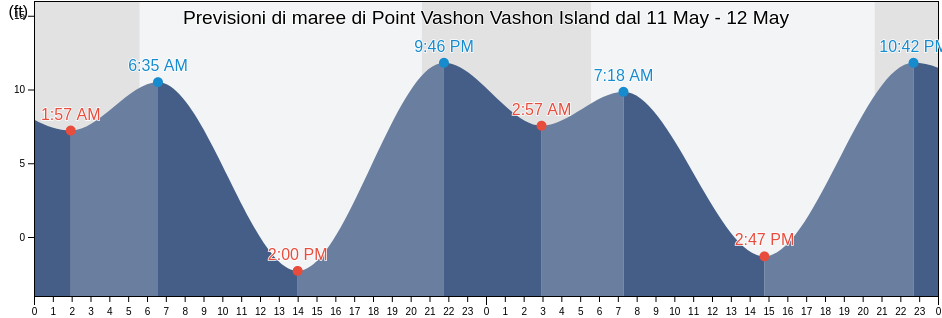 Maree di Point Vashon Vashon Island, Kitsap County, Washington, United States