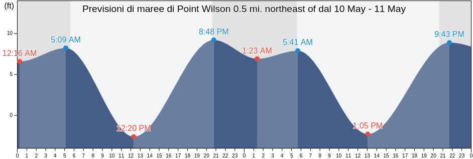 Maree di Point Wilson 0.5 mi. northeast of, Island County, Washington, United States