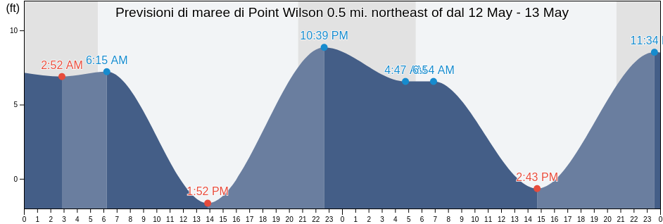 Maree di Point Wilson 0.5 mi. northeast of, Island County, Washington, United States
