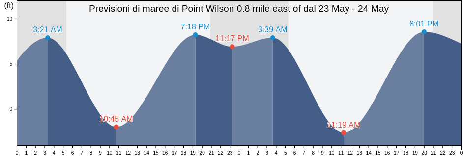 Maree di Point Wilson 0.8 mile east of, Island County, Washington, United States