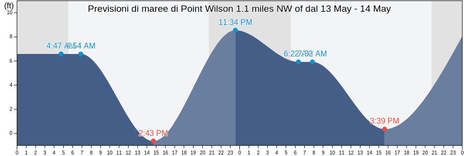 Maree di Point Wilson 1.1 miles NW of, Island County, Washington, United States