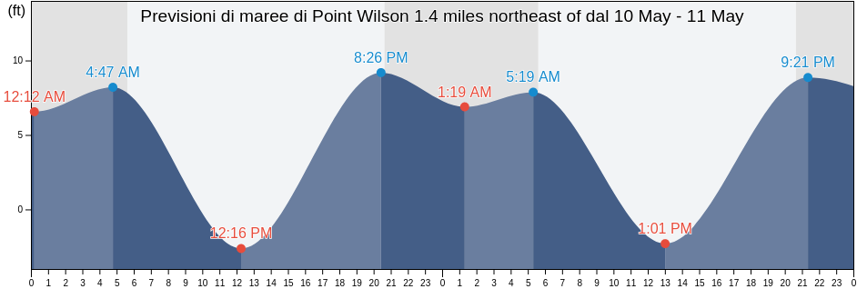 Maree di Point Wilson 1.4 miles northeast of, Island County, Washington, United States
