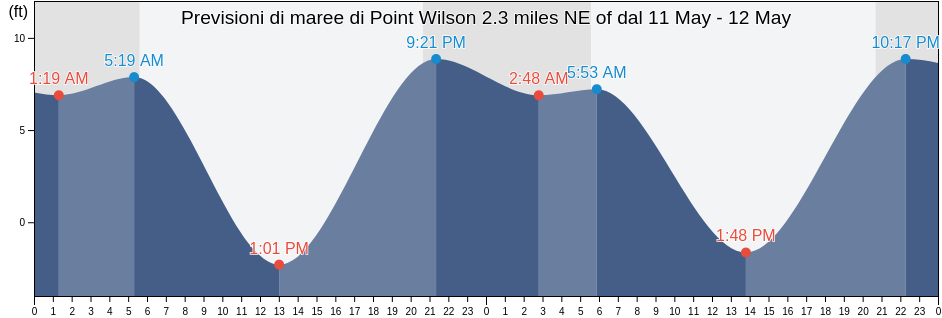 Maree di Point Wilson 2.3 miles NE of, Island County, Washington, United States