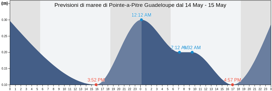 Maree di Pointe-a-Pitre Guadeloupe, Guadeloupe, Guadeloupe, Guadeloupe