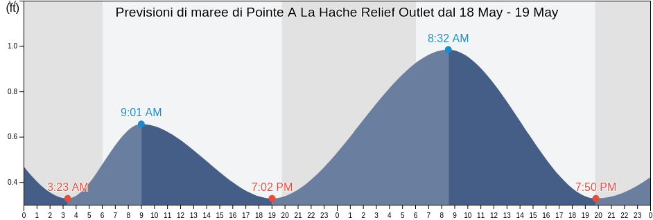 Maree di Pointe A La Hache Relief Outlet, Plaquemines Parish, Louisiana, United States