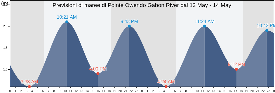 Maree di Pointe Owendo Gabon River, Commune of Libreville, Estuaire, Gabon
