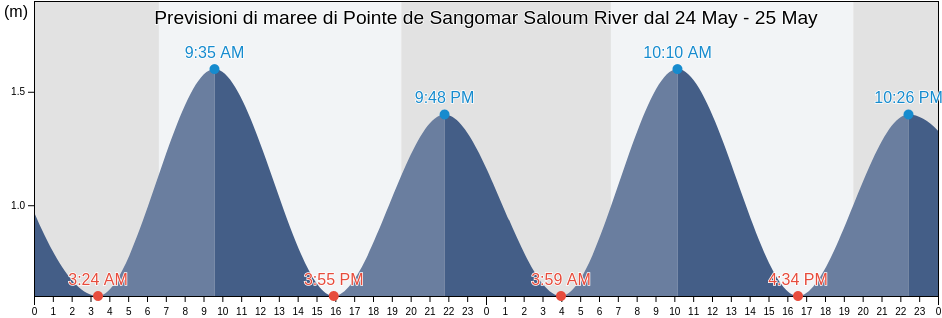 Maree di Pointe de Sangomar Saloum River, Foundiougne, Fatick, Senegal