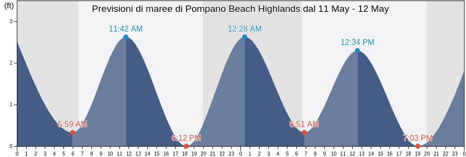 Maree di Pompano Beach Highlands, Broward County, Florida, United States