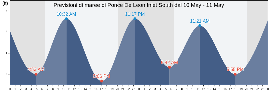 Maree di Ponce De Leon Inlet South, Volusia County, Florida, United States