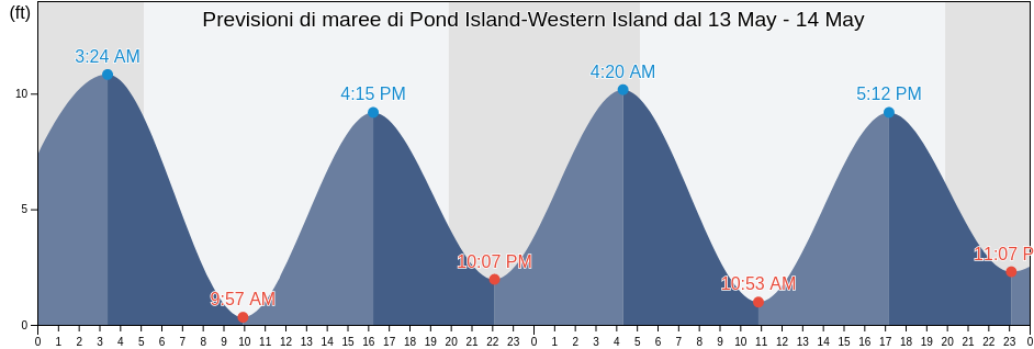 Maree di Pond Island-Western Island, Knox County, Maine, United States