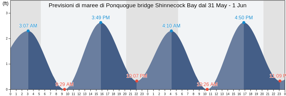 Maree di Ponquogue bridge Shinnecock Bay, Suffolk County, New York, United States