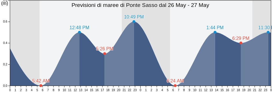 Maree di Ponte Sasso, Provincia di Pesaro e Urbino, The Marches, Italy