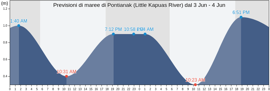 Maree di Pontianak (Little Kapuas River), Kota Pontianak, West Kalimantan, Indonesia