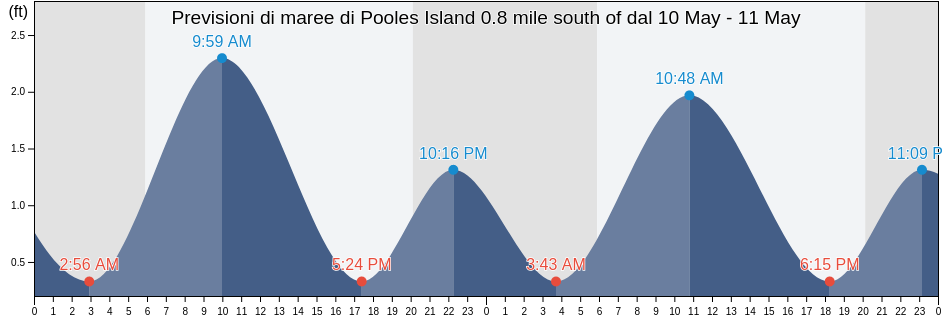 Maree di Pooles Island 0.8 mile south of, Kent County, Maryland, United States