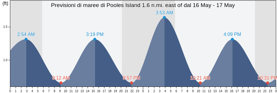 Maree di Pooles Island 1.6 n.mi. east of, Kent County, Maryland, United States