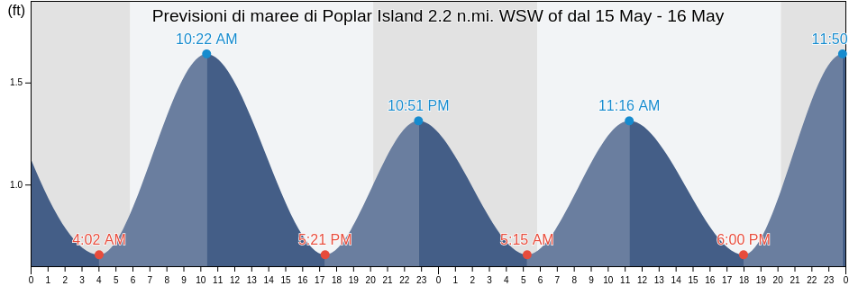 Maree di Poplar Island 2.2 n.mi. WSW of, Anne Arundel County, Maryland, United States