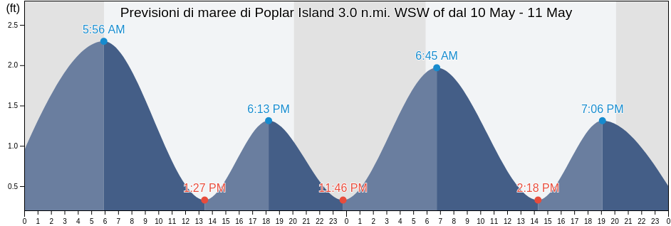 Maree di Poplar Island 3.0 n.mi. WSW of, Anne Arundel County, Maryland, United States
