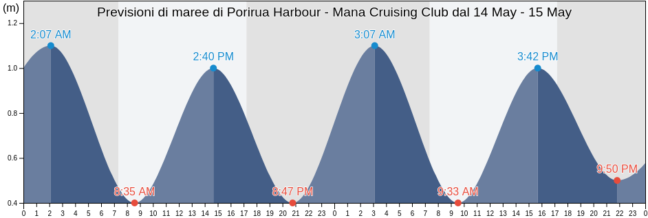 Maree di Porirua Harbour - Mana Cruising Club, Porirua City, Wellington, New Zealand