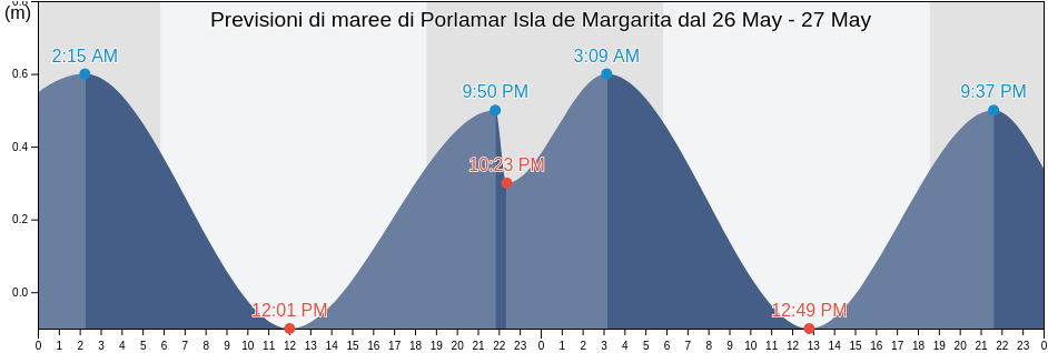 Maree di Porlamar Isla de Margarita, Municipio Mariño, Nueva Esparta, Venezuela