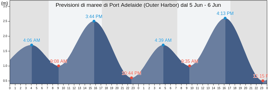 Maree di Port Adelaide (Outer Harbor), Port Adelaide Enfield, South Australia, Australia